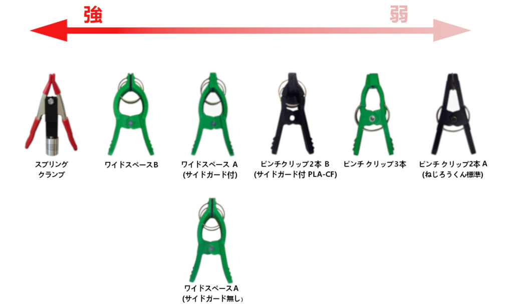 クリップ強度の説明。挟む力が強い順にスプリング・クランプ、ワイドスペースB、ワイドスペースAのサイドガード付きまたはワイドスペースAのサイドガード無、ピンチクリップ2本B、ピンチクリップ3本、ピンチクリップ2本