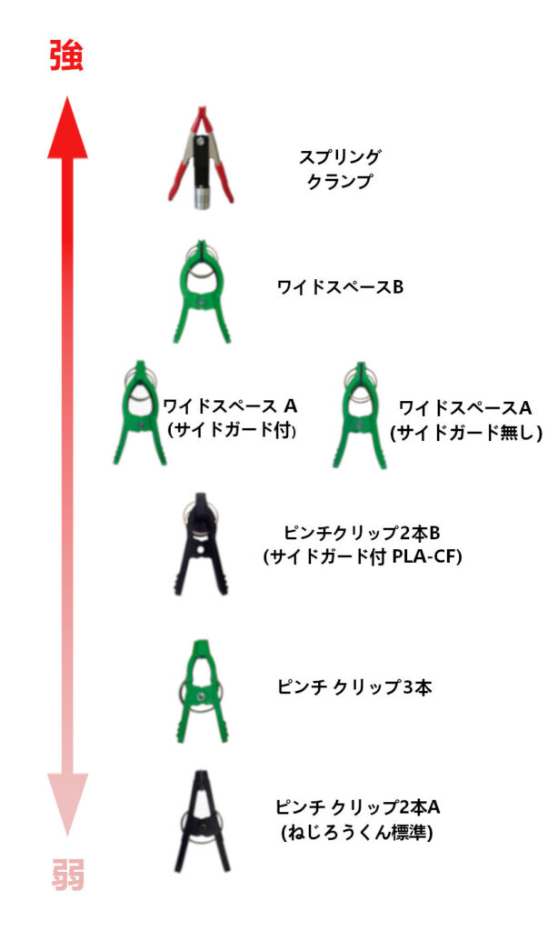 クリップ強度の説明。挟む力が強い順にスプリング・クランプ、ワイドスペースB、ワイドスペースAのサイドガード付きまたはワイドスペースAのサイドガード無、ピンチクリップ２本B、ピンチクリップ３本、ピンチクリップ２本